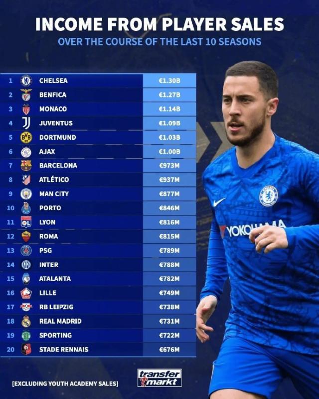 kaiyun.com-切尔西领跑10年卖人榜！葡超三大黑店+贾府高亮